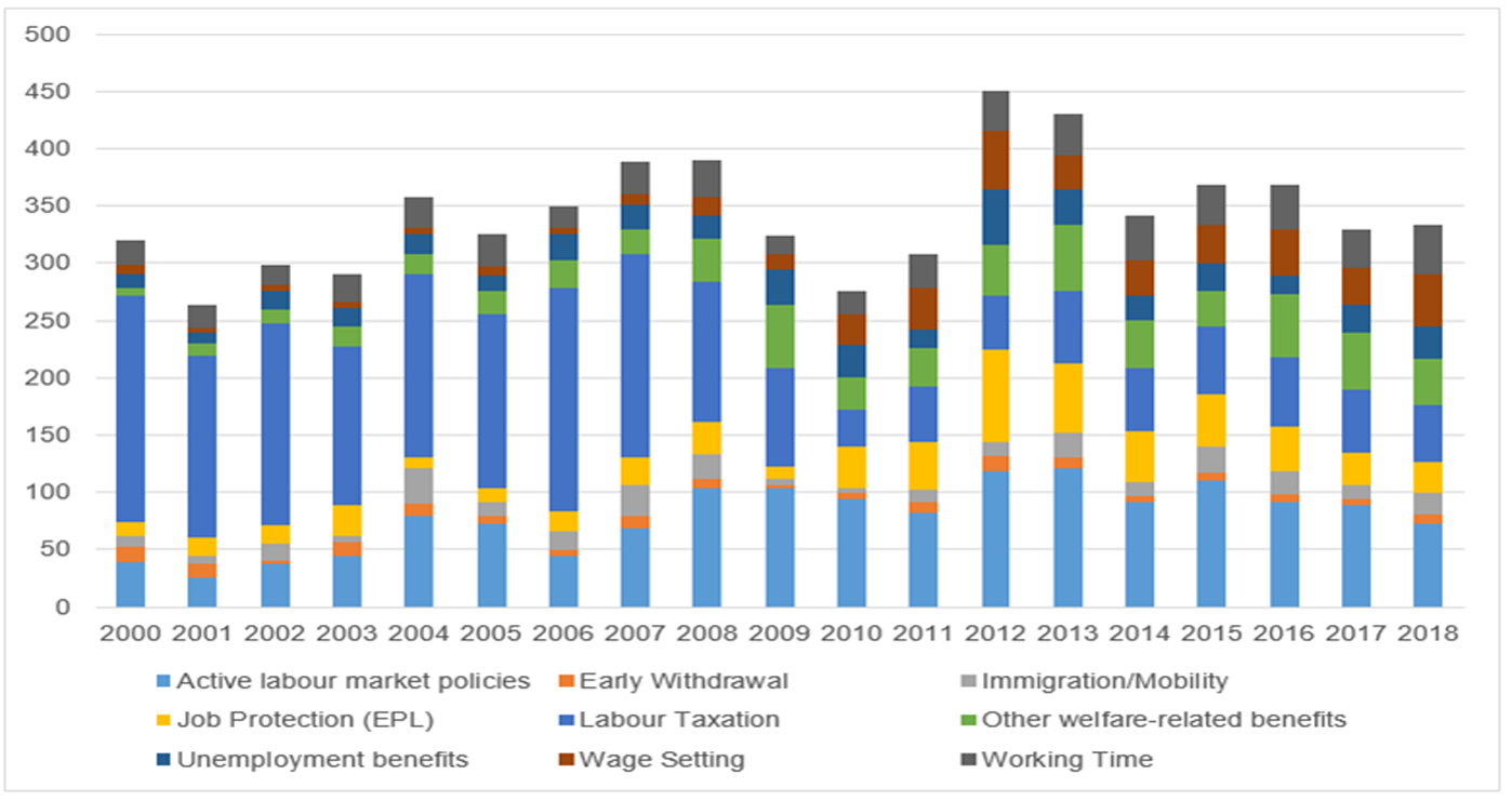 Total number of labour market measures adopted by EU Member States (by year and policy domain)