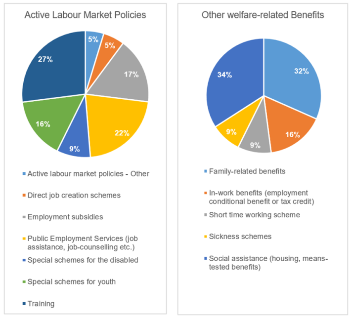 Breakdown of distribution of labour market measures adopted by EU Member States by policy field (for the period 2000-2018): ALMPs and Other welfare-related benefits