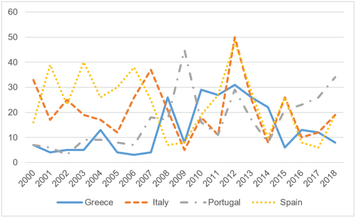 Total number of labour market measures adopted by EU Member States (by year, by country)