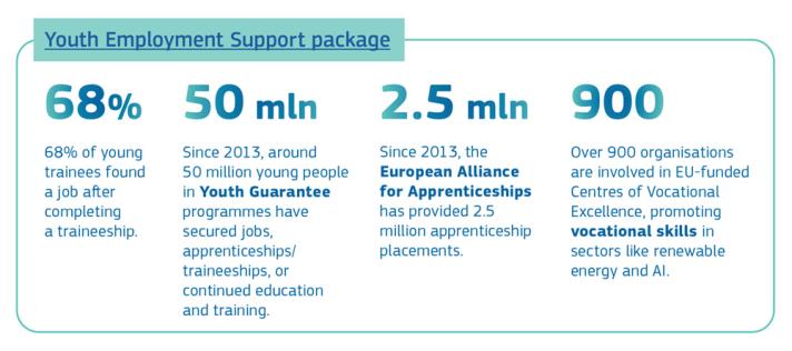 European Pillar of Social Rights Action Plan: Youth Employment Support package